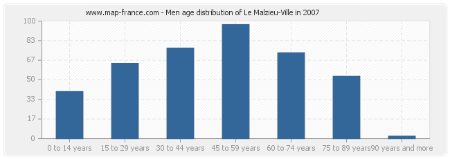 Men age distribution of Le Malzieu-Ville in 2007